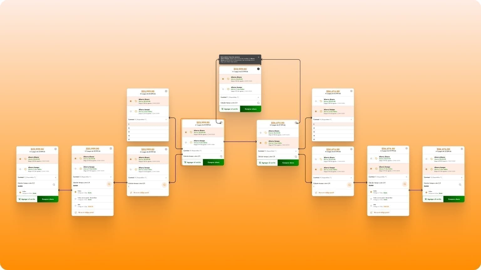 Orange-background flowchart connecting dozens of Double BuyBox card states, quantity dropdowns, postal-code errors, and Ahorra dinero / Ahorra tiempo branches.