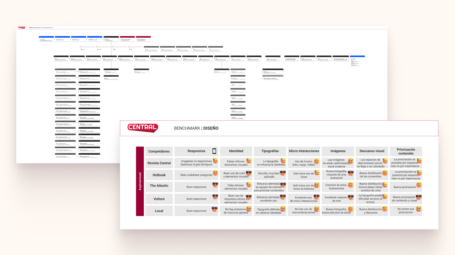 Competitive benchmark matrix overlaid on a Revista Central sitemap.